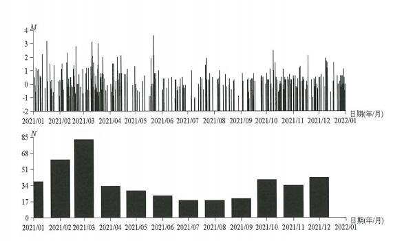 圖 2 2021年陜西省地震 M-T 圖和月頻次圖